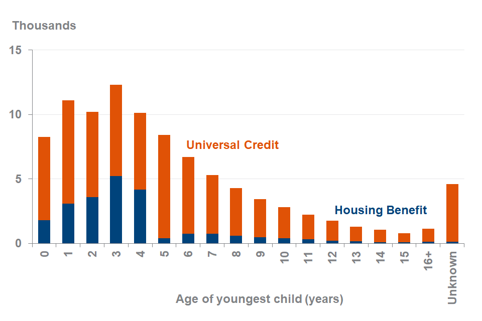 The proportion of single-parent capped households under HB and UC that have at least one child aged under 5 is 52% at May 2020