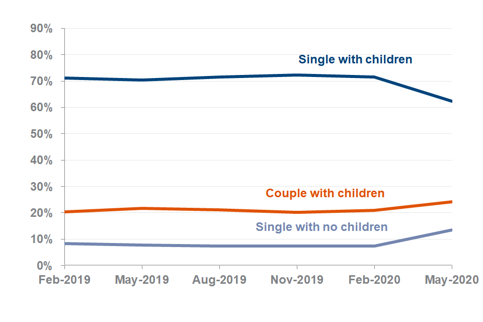The percentage of capped households which are single parent families has decreased from 72% in February 2020 to 62% at May 2020, with an increase in the percentages for other family types