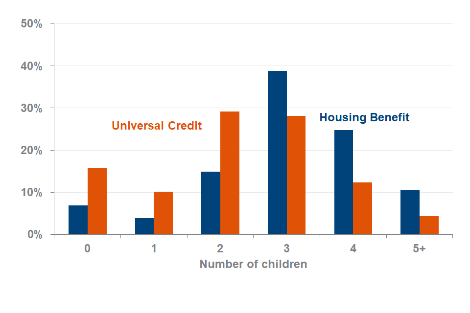 The majority of capped households under HB and UC have between 2 and 4 children at May 2020