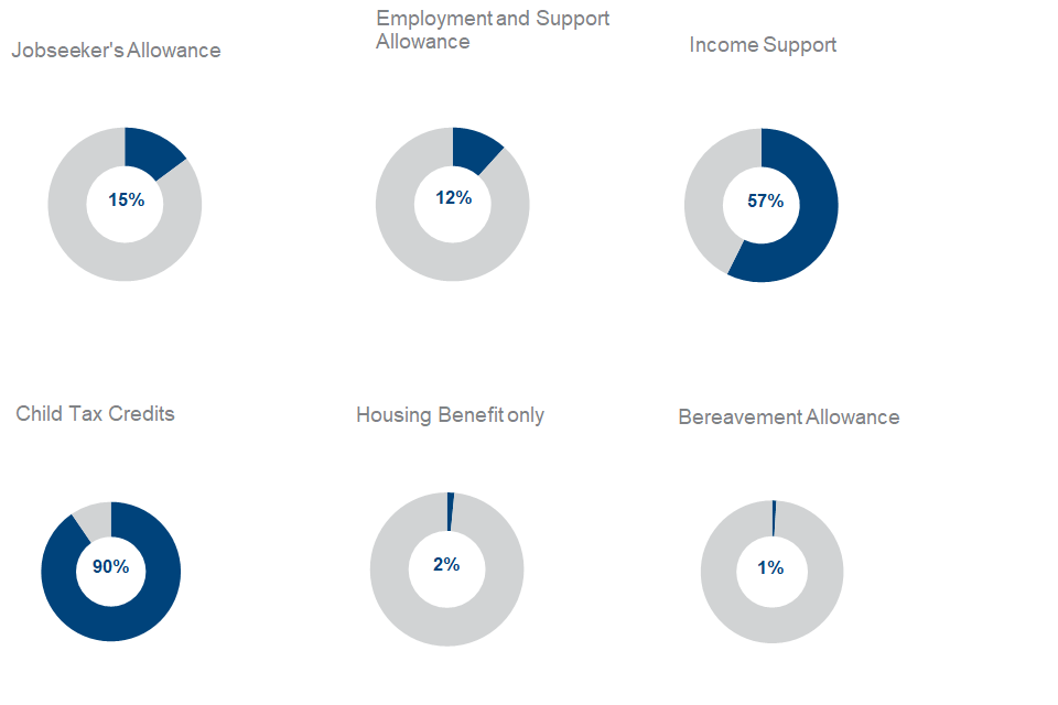 The majority of HB capped households are claiming Child Tax Credits (90%) and Income Support (57%) at May 2020