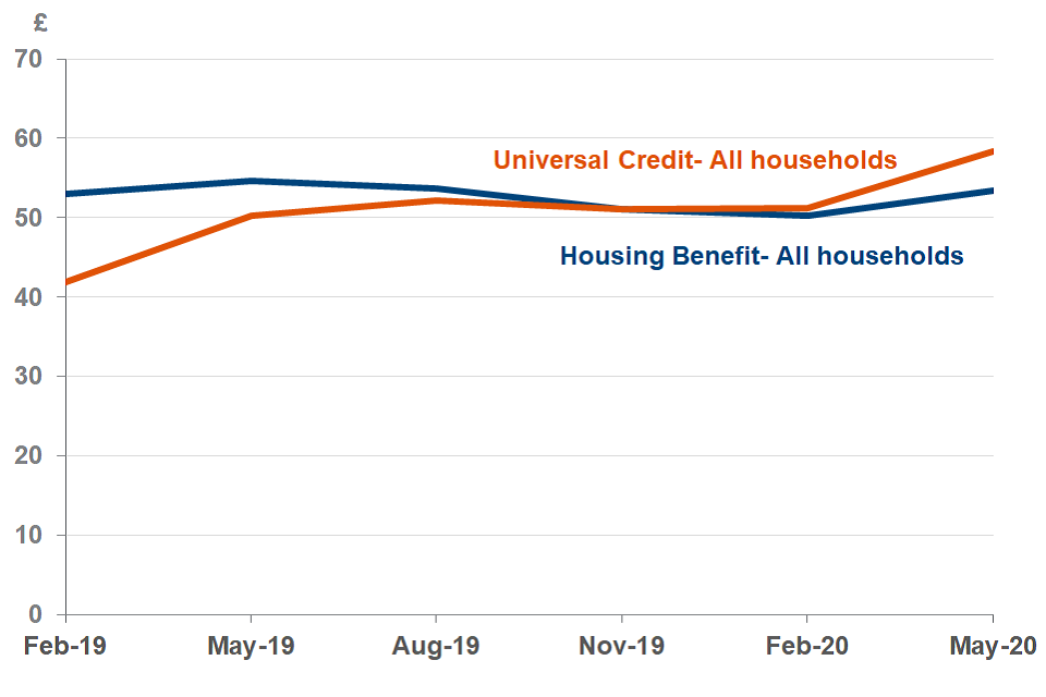 The average weekly amount of benefits capped for both HB and UC households has increased to £58 and £53 at May 2020 from £51 and £50 at February 2020