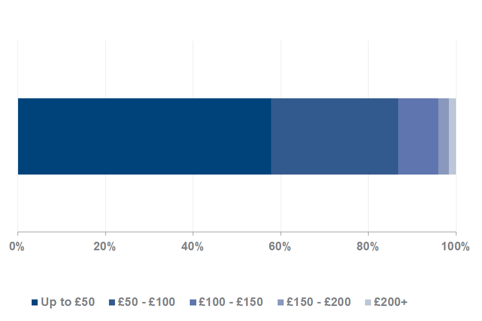 The majority (58%) of HB capped households are capped by £50 or less at May 2020, with a further 29% capped by the equivalent of £50 to £100 per week