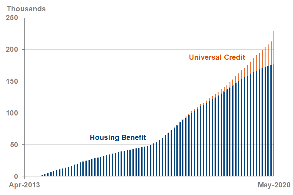 The number of households flowing off the cap at May 2020 has increased to 230,000 households, driven by the increase in the number of UC capped households flowing off the cap