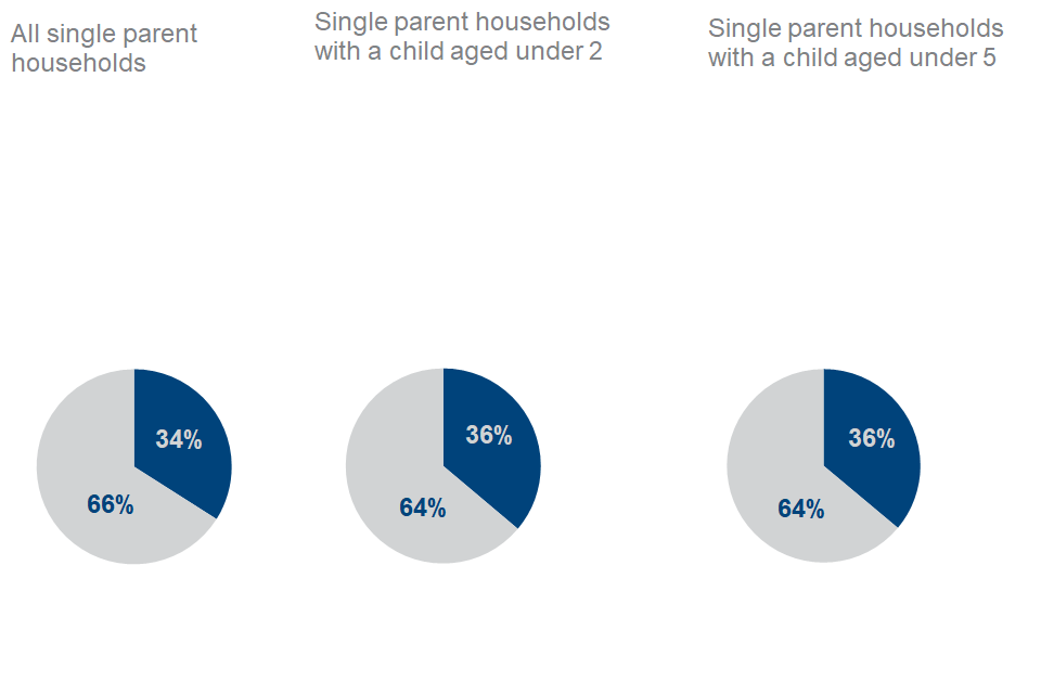 Proportion of single-parent households with a child under 2 and exempt with an open WTC claim at off-flow is 36% May 2020. Proportion of single parent households with a child under 5 and exempt with an open WTC claim at off-flow is 36% at May 2020