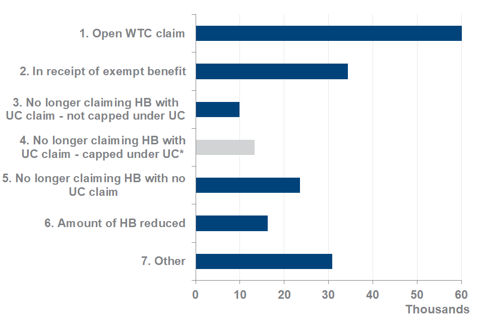 The proportion of HB households that are no longer capped because of having an Open Working Tax Credit claim is 32% at May 2020. Also, the proportion of HB households no longer capped due to receiving an exempt benefit is 18% at May 2020