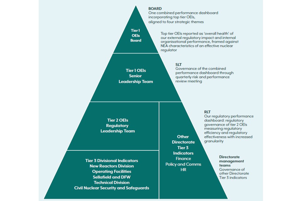 Office for Nuclear regulation performance indicators hierarchy