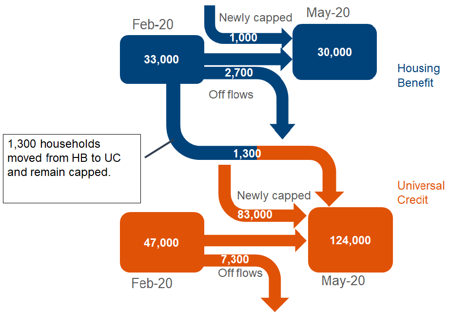 The number of HB capped households is 30,000 at May 2020 and the number of UC capped households is 124,000 at May 2020, with 84,000 households newly capped under UC