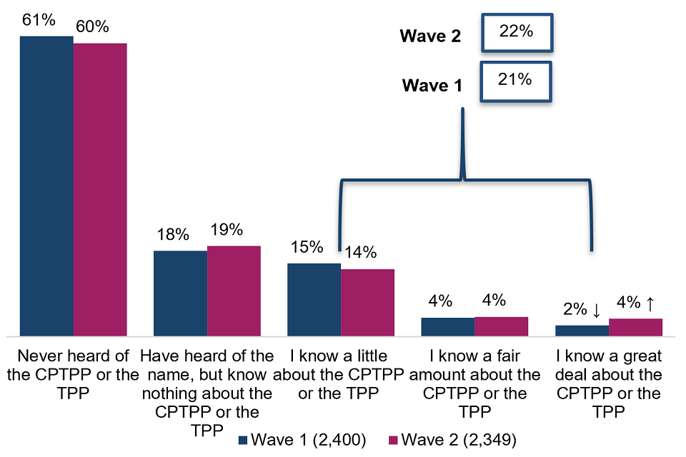 Barcharts showing the percentage of people knowing about CPTPP or the TPP in wave 1 and 2