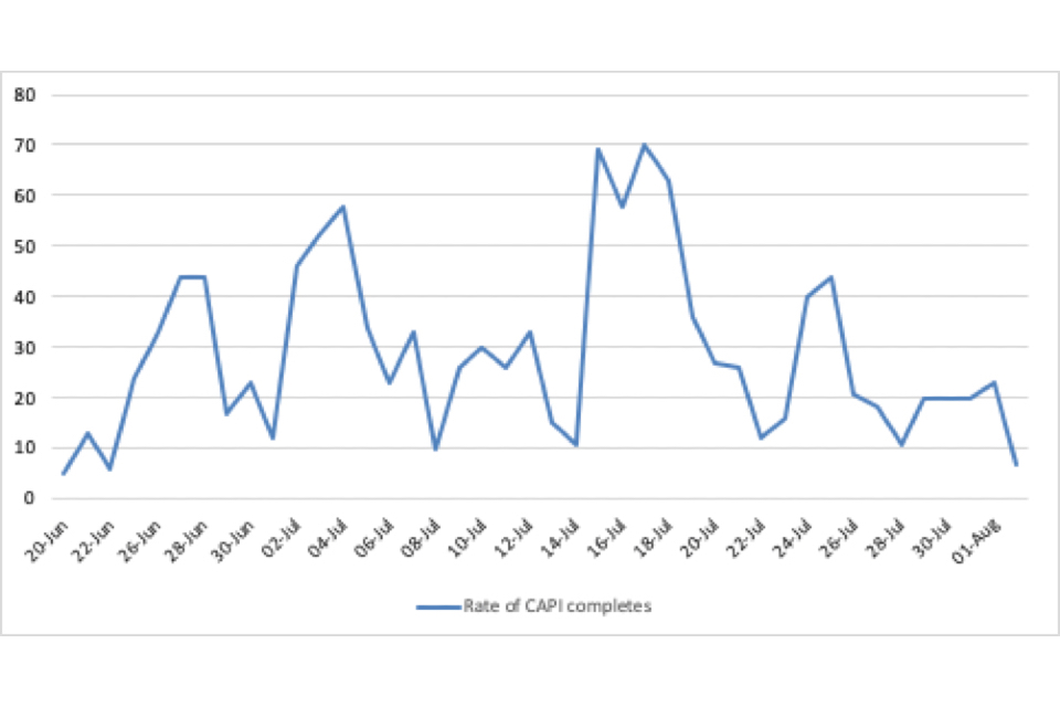 Line graph showing number of face-to-face CAPI surveys completed by date
