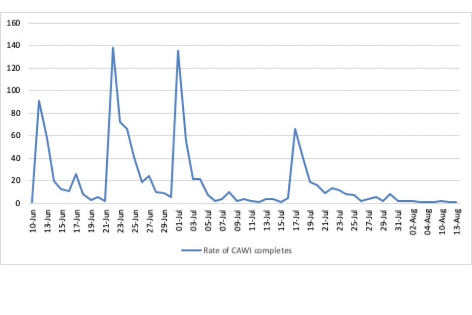 Line graph showing number of postal and online CAWI surveys completed by date