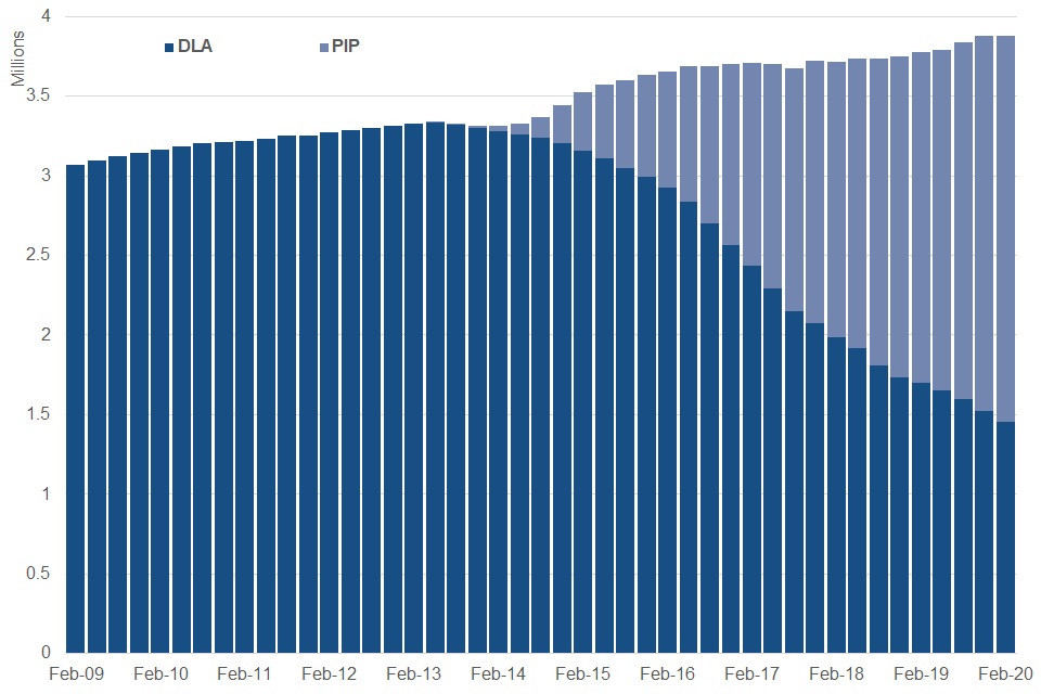 Time series made up of stacked bar charts to show how the number of people claiming Personal Independence Payment (PIP) and Disability Living Allowance (DLA) has changed since the introduction of PIP. There are now more people claiming PIP than DLA