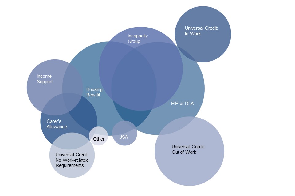 This illustration uses circles with different areas to show the relative size of DWP working age benefits by number of claimants. Circles intersect to show how some benefits are claimed in combination 