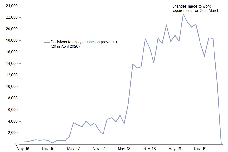 A line graph showing the monthly number of adverse sanction decisions for UC full service from May 2016 to April 2020. There were 20 adverse decisions in April 2020