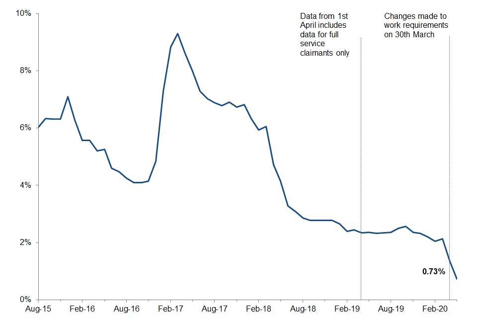 A line graph showing the rate of UC live and full service claimants with a reduction in payment (due to a sanction) at a point in time each month from August 2015 to May 2020. The rate was at 0.73% in May 2020