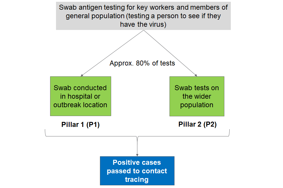 A diagram showing the process of antigen testing for key workers and members of general population in the UK.