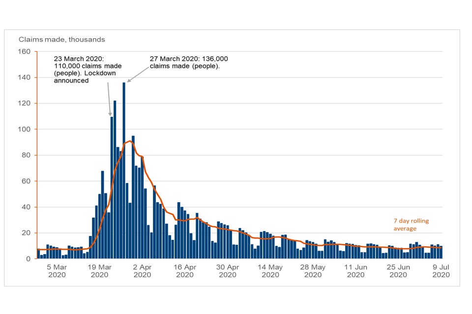 Chart showing Universal Credit claims have now returned to their pre-COVID-19 pandemic level