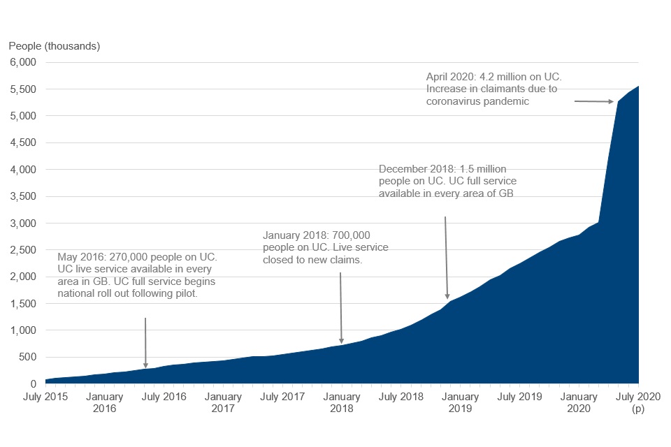Chart showing 40% increase in people on Universal Credit in April 2020