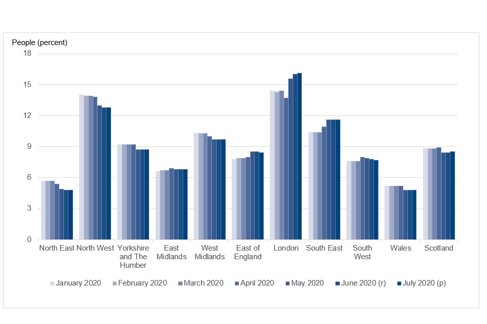 Chart showing increases in London as a proportion of people on Universal Credit