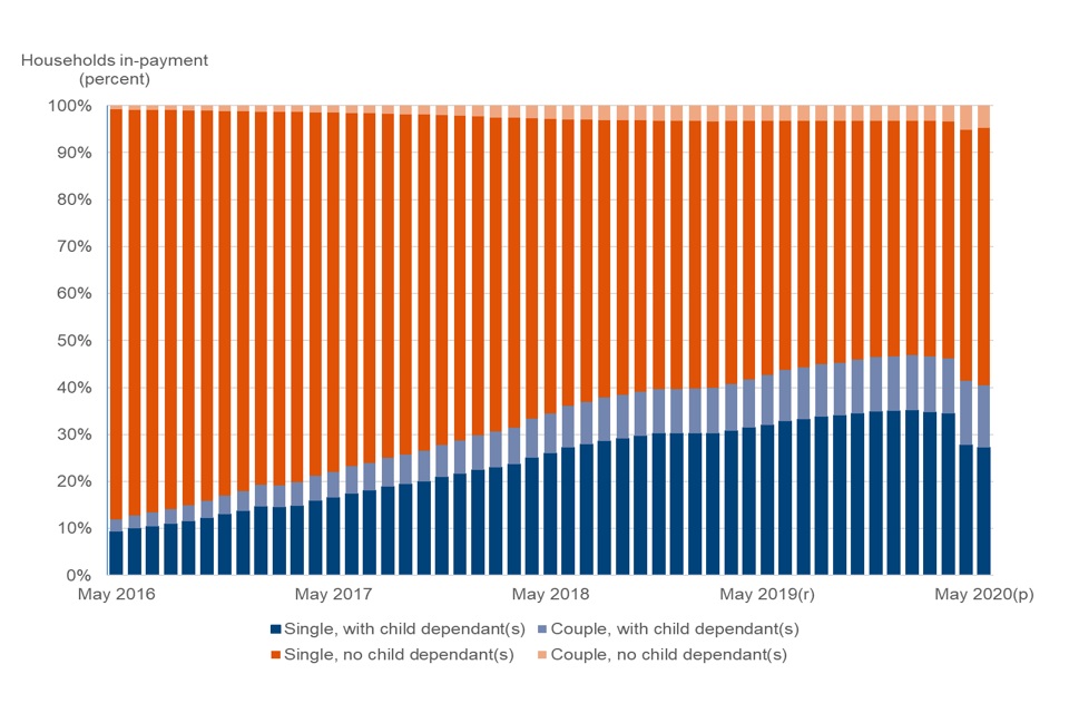 Chart showing households with child dependants fell as a proportion of all households in payment on Universal Credit