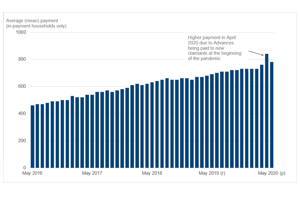 Chart showing increases in average (mean) payment. Highest amount in April 2020