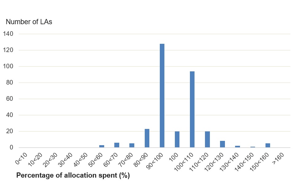 Chart showing 41% of Las spent more than their allocation of DHP funding, meaning they topped up their allocation with their own funding. 6% spent 100%, 52% spent less, but many of these spent most their allocation (only 12% of LAs spent less than 90%)