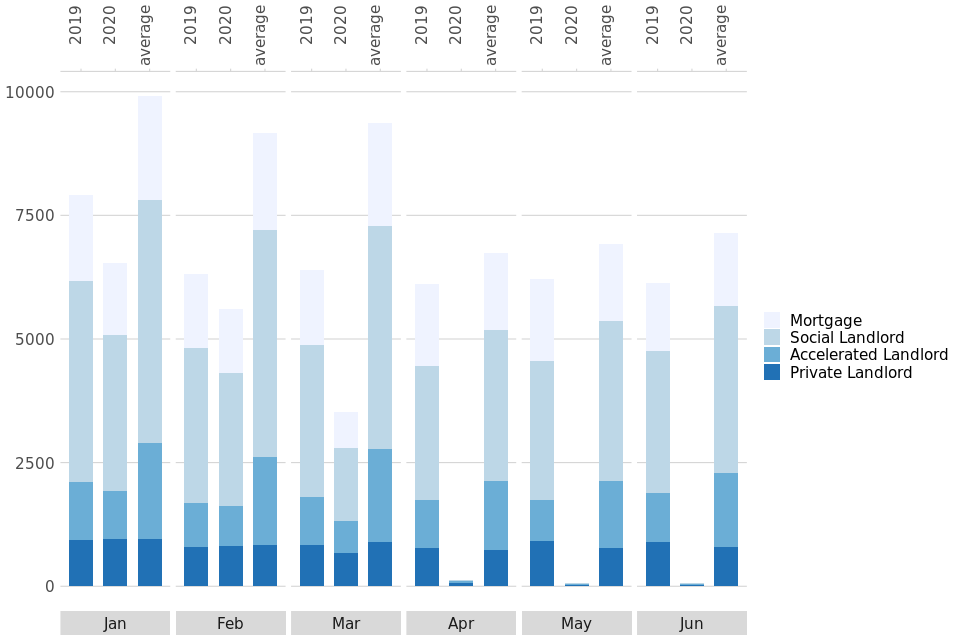 Comparison of all possession warrants issued by month in the county courts of England and Wales (January to June 2019, 2020 and 5-year average)