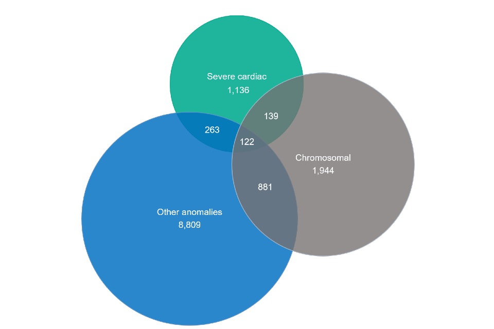 Venn diagram showing overall birth prevalence for the NCARDRS regions