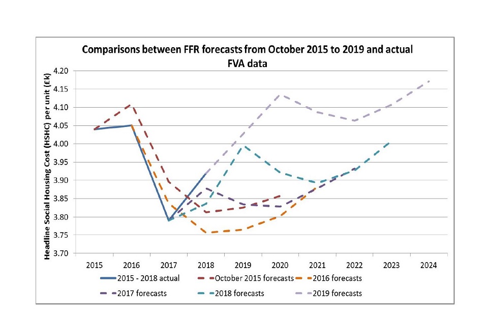 Graph showing FFR forecast data