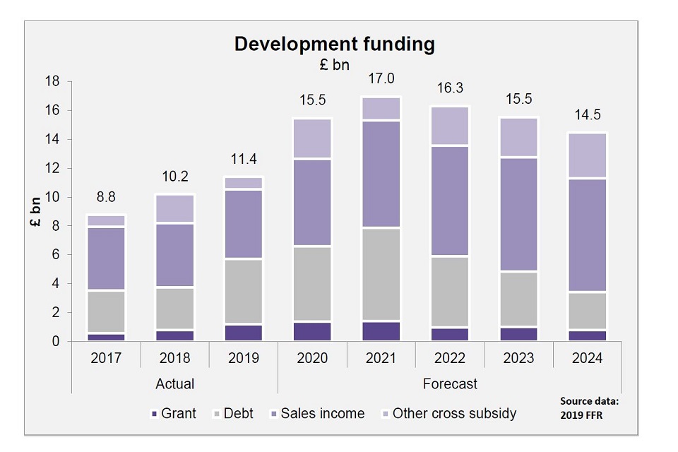 Graph showing development funding