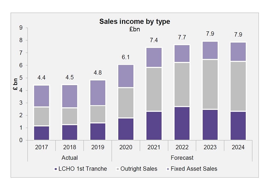 Graph showing sales income, by type 2017 to 2024