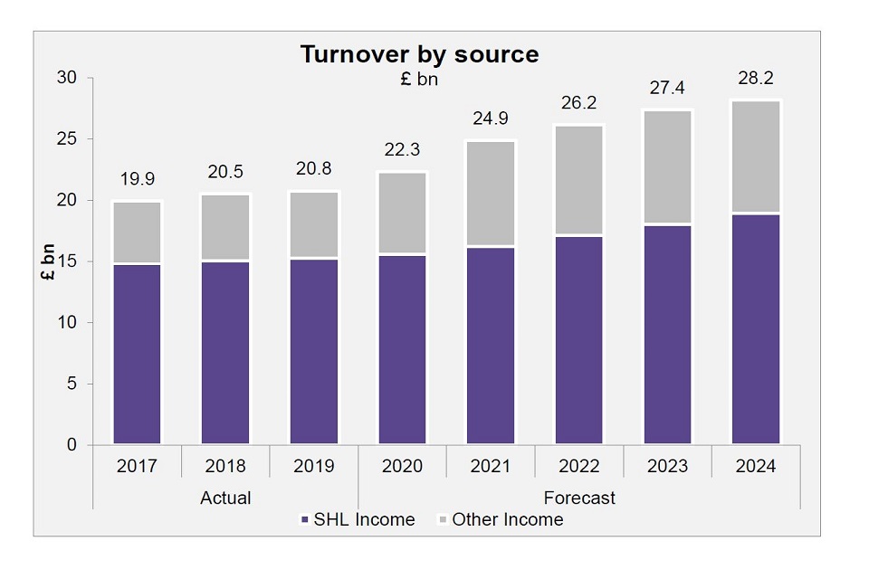 Graph showing turnover, by source 2017 to 2024