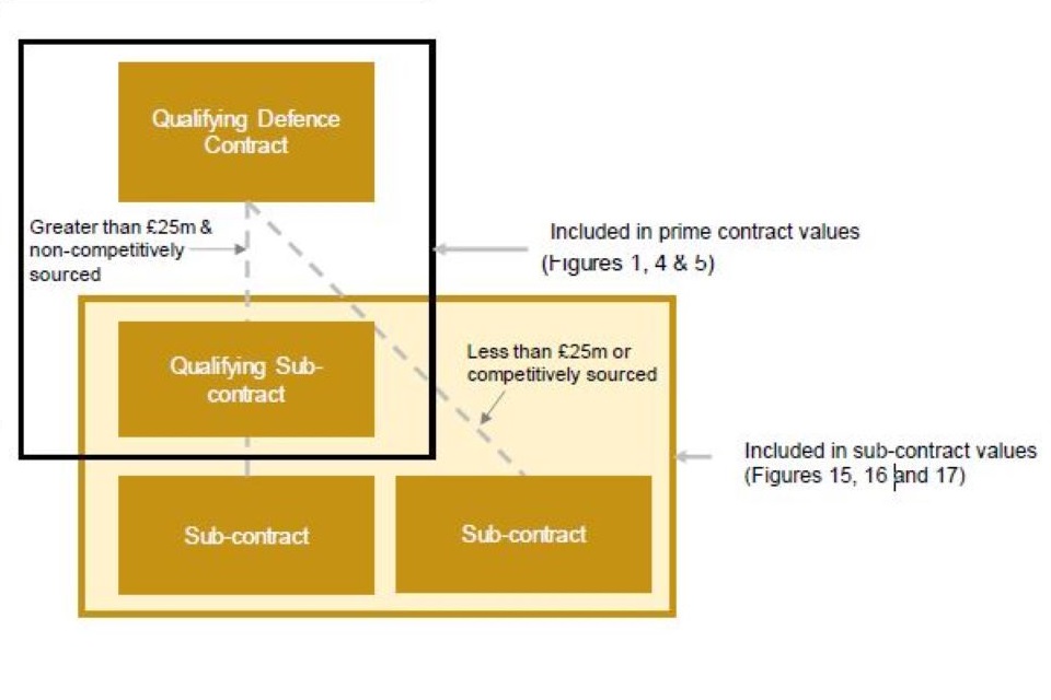 Graphic showing the relationship of QDCs, QSCs and sub-contracts within the analysis.