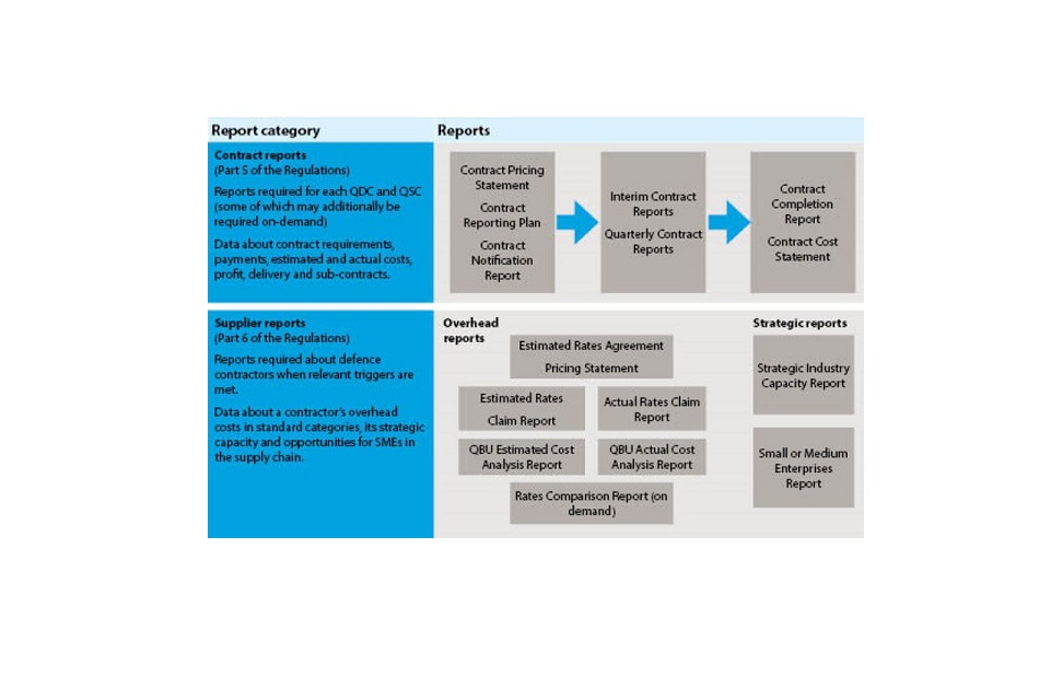 Diagram showing reports required under the regulatory framework