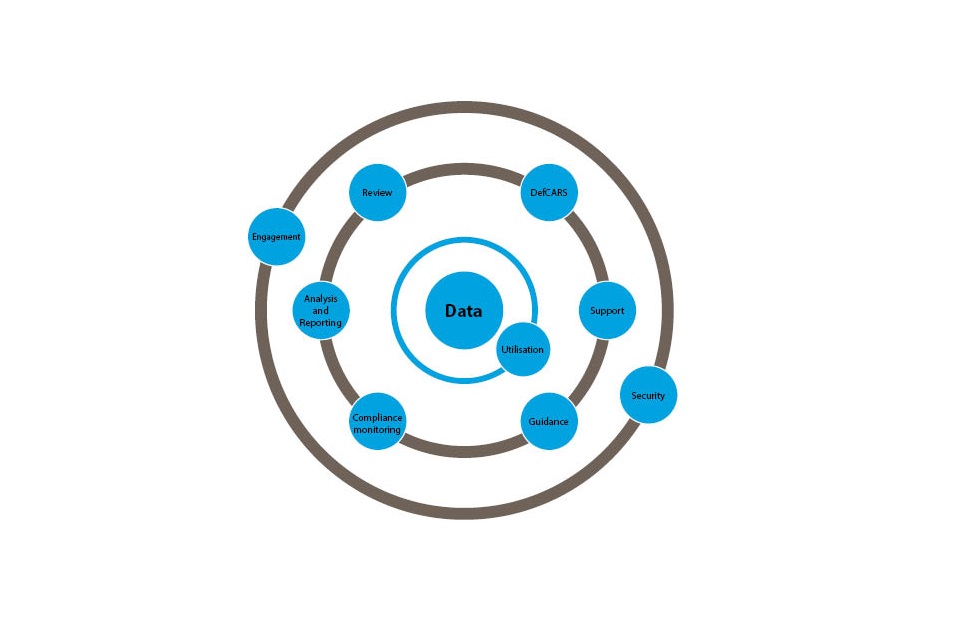 Diagram showing elements of the data strategy