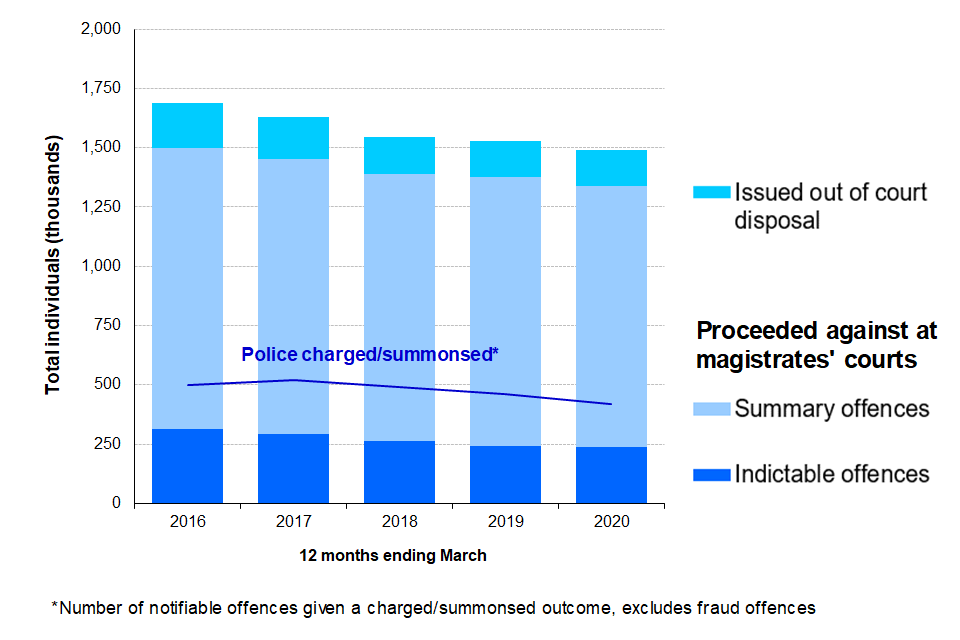 Individuals dealt with formally by the CJS, offences resulting in a police charge/summons, 12 months ending March 2016 to March 2020 