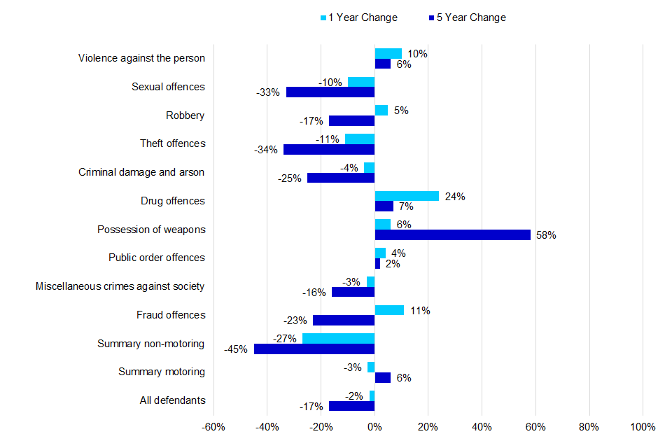 1-year and 5-year percentage change for offenders sentenced at all courts to immediate custody, by offence type