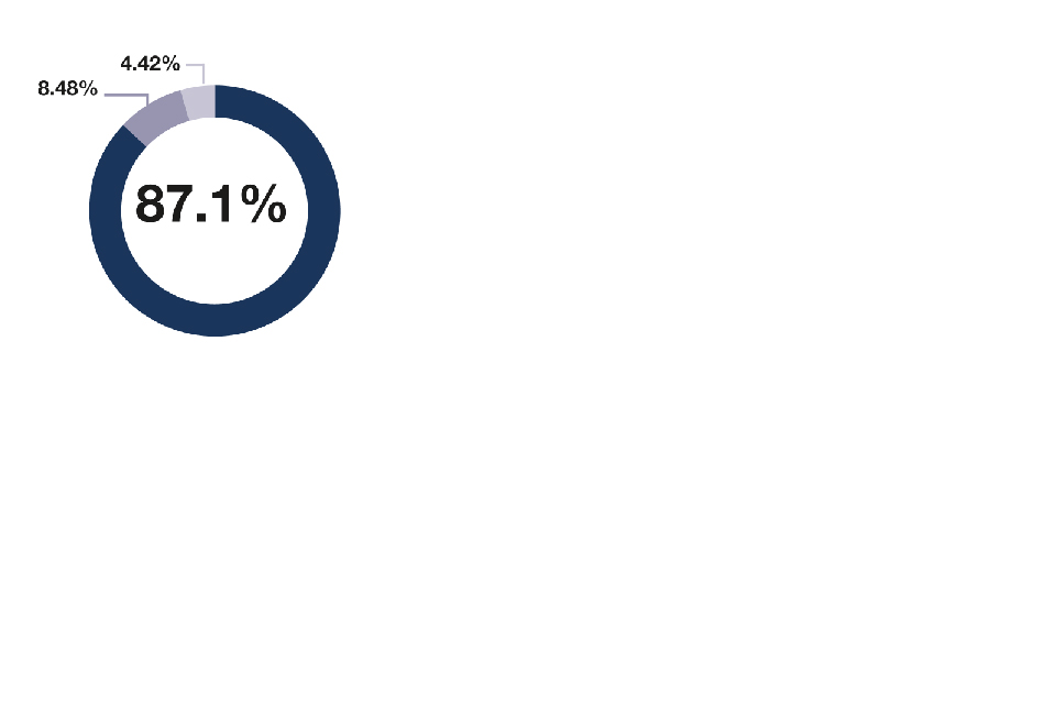 LGBT percentages Heterosexual/Straight 87.1%, prefer not to say 8.48%, LGBT 4.42%