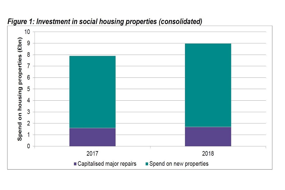 Graph showing investment in social housing properties (consolidated) for 2017 and 2018