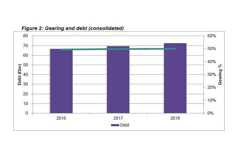 Graph showing gearing and debt (consolidated) for 2016 to 2018