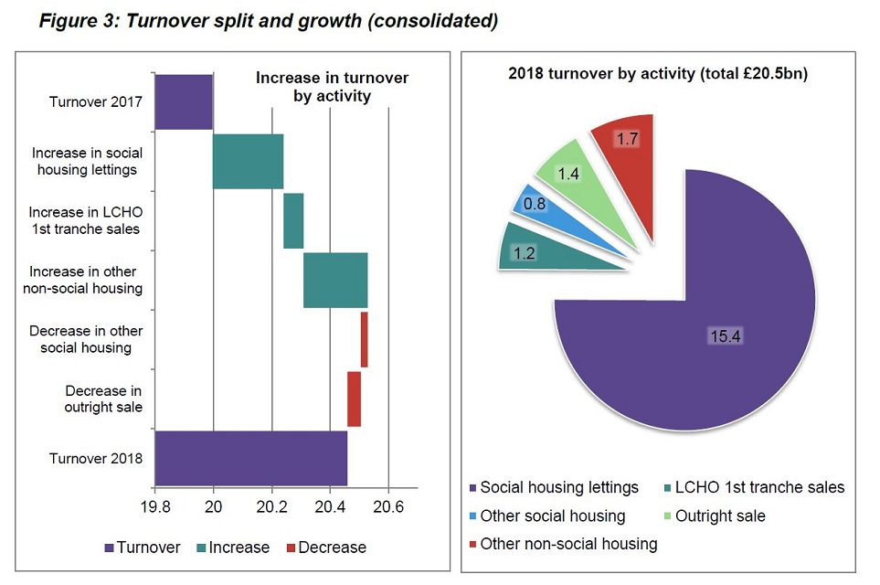Graph showing turnover split and growth 