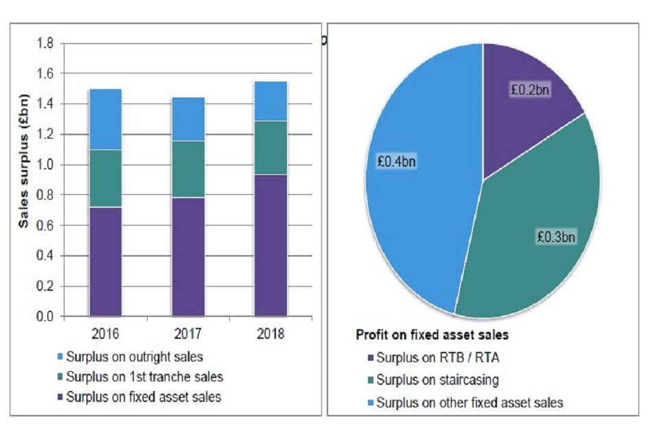 graph showing sales surplus/Profit on fixed asset sales