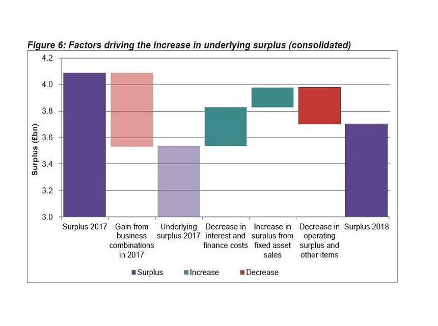 Graph showing factors driving the increase in underlying surplus (consolidated)