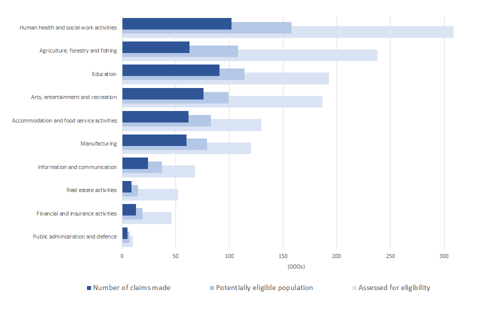 A chart showing the number of claims received and the potentially eligible population by industry sector for smaller industries not shown in Figure 3