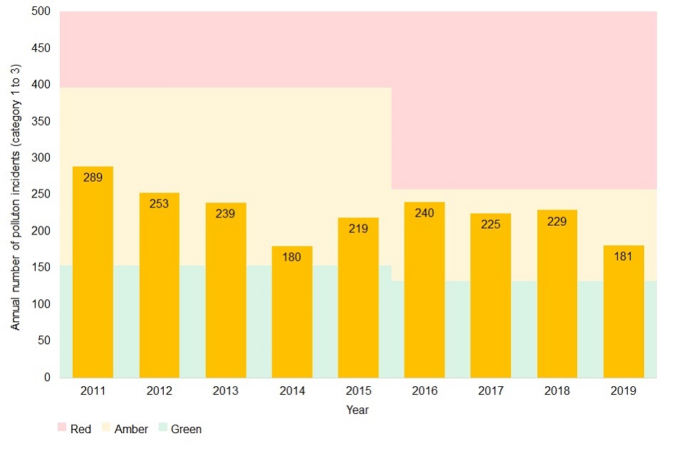 Pollution incidents (category 1 to 3) for 2011 to 2019. All years are amber (289, 253, 239, 180, 219, 240, 225, 229, 181 incidents from 2011 to 2019).