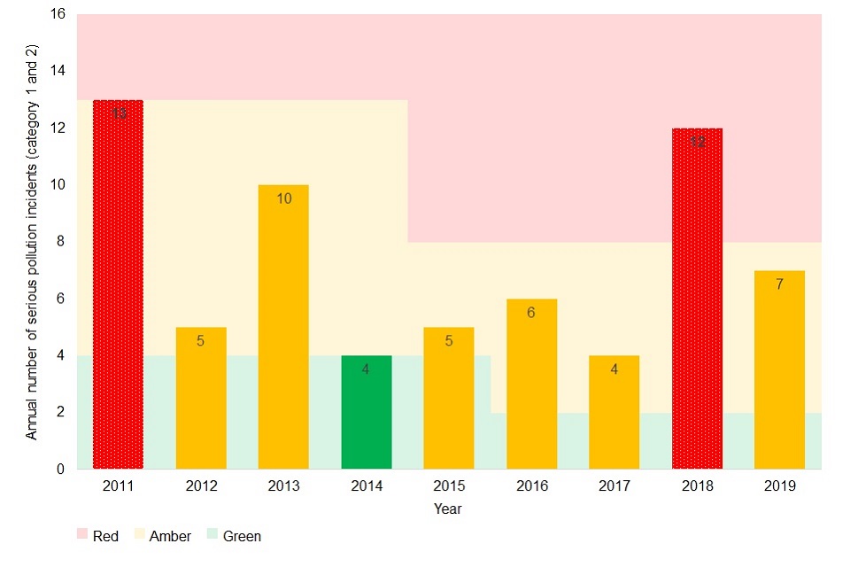 Serious pollution incidents (category 1 and 2) 2011 to 2019. Years 2011 and 2018 are red (13 and 12 incidents respectively), 2012, 2013, 2015 to 2017 and 2019 are amber (5, 10, 5, 6, 4 and 7 incidents respectively) and 2014 is green (4 incidents).