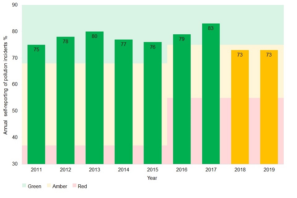 Pollution incident self-reporting percentage for 2011 to 2019. The years 2018 and 2019 are amber (both 73%) and years 2011 to 2017 are green (75%, 78%, 80%, 77%, 76%, 79% and 83% respectively).