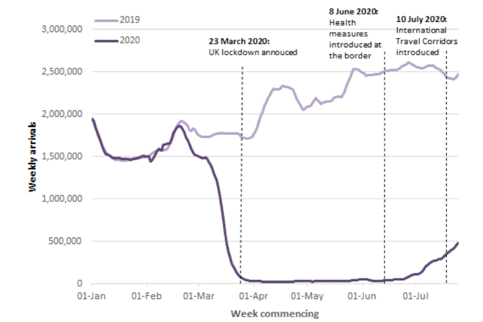 Around the time of the UK lockdown (announced 23 March 2020), air passenger arrivals to the UK fell significantly. Since then, arrivals have remained notably lower than the same period in 2019, although have risen slightly since the start of July 2020.