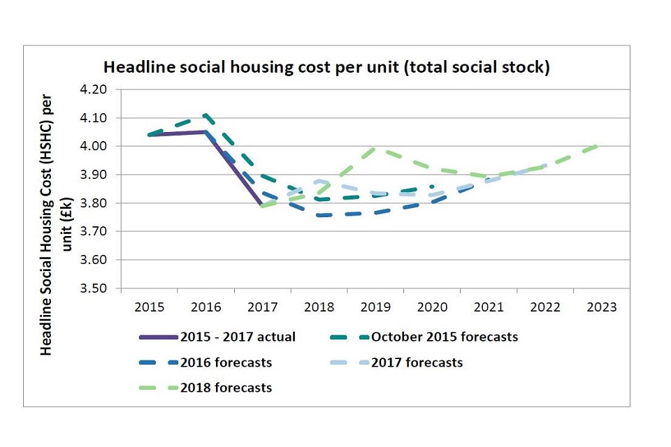 Graph showing headline social housing cost per unit (total social stock)