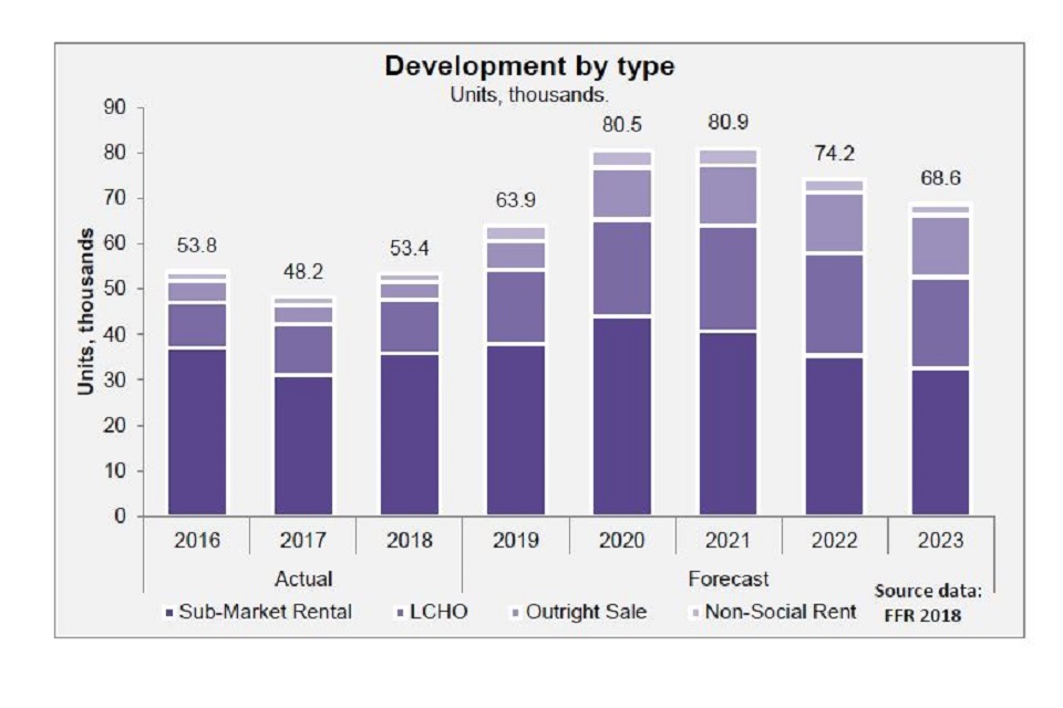 Graph showing development by type 2016 to 2023