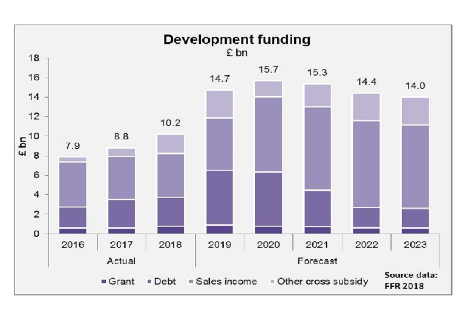 Graph showing development funding 2016-2023